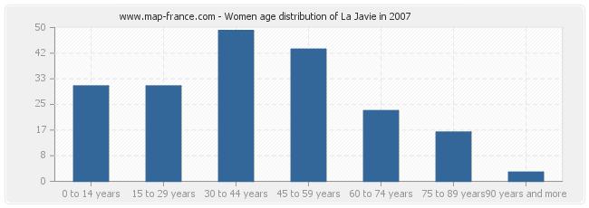 Women age distribution of La Javie in 2007